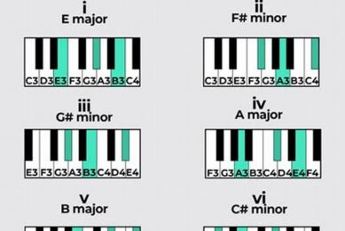 Discover the E Major Chord Scale Guitar: A Journey of Musical Revelation - Master the Art of Playing Guitar and Play Like a Pro