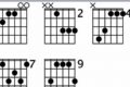 Unlock the Secrets of Emaj7 Chords on Guitar: A Journey to Harmonic Mastery - Master the Art of Playing Guitar and Play Like a Pro