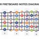 Discover the Secrets of the Electric Guitar Fretboard: A Journey into Notes and Chords - Master the Art of Playing Guitar and Play Like a Pro