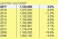 Unveiling the Surge in Electric Guitar Sales: Discoveries and Insights - Master the Art of Playing Guitar and Play Like a Pro