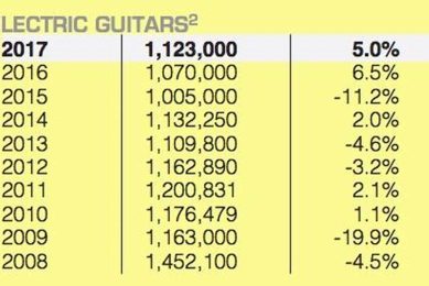 Unveiling the Surge in Electric Guitar Sales: Discoveries and Insights - Master the Art of Playing Guitar and Play Like a Pro