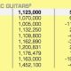 Unveiling the Surge in Electric Guitar Sales: Discoveries and Insights - Master the Art of Playing Guitar and Play Like a Pro