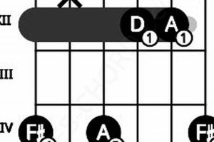 Unlock the Secrets of the d7/f# Chord Guitar: A Journey of Sonic Discovery Master the Art of Playing Guitar and Play Like a Pro Unlock the Secrets of the d7/f# Chord Guitar: A Journey of Sonic Discovery - Master the Art of Playing Guitar and Play Like a Pro