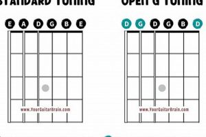 Unlock the Sonic Alchemy of Guitar Open G Tuning Chords Master the Art of Playing Guitar and Play Like a Pro Unlock the Sonic Alchemy of Guitar Open G Tuning Chords - Master the Art of Playing Guitar and Play Like a Pro