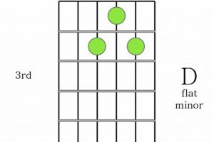Unleash the Secrets: Discoveries in the D Flat Minor Guitar Chord Master the Art of Playing Guitar and Play Like a Pro Unleash the Secrets: Discoveries in the D Flat Minor Guitar Chord - Master the Art of Playing Guitar and Play Like a Pro