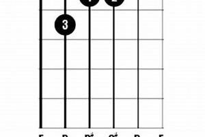 Unveiling the Secrets of the E Sharp Guitar Chord: A Journey of Discovery and Insight - Master the Art of Playing Guitar and Play Like a Pro