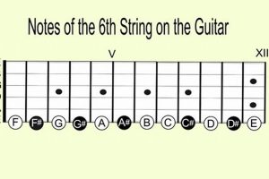 Unveiling the 6th String: A Journey of Notes and Sonic Delights - Master the Art of Playing Guitar and Play Like a Pro