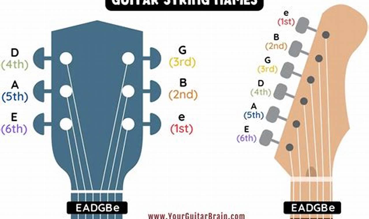 Unlock the Secrets of String Numbering Guitar: Discover a New Path to ...