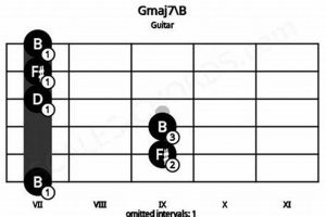 Unveil the Secrets of the Gmaj7 b Guitar Chord: A Journey of Harmonic Delights - Master the Art of Playing Guitar and Play Like a Pro