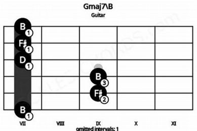 Unveil the Secrets of the Gmaj7 b Guitar Chord: A Journey of Harmonic Delights Master the Art of Playing Guitar and Play Like a Pro Unveil the Secrets of the Gmaj7 b Guitar Chord: A Journey of Harmonic Delights - Master the Art of Playing Guitar and Play Like a Pro