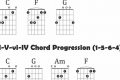 Unleash the Power of Chord Progressions: Discoveries and Insights for Guitar Mastery - Master the Art of Playing Guitar and Play Like a Pro
