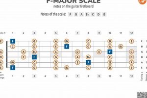 Unlock the Secrets of the F Major Scale Guitar Tab: Discoveries and Insights Await - Master the Art of Playing Guitar and Play Like a Pro