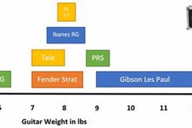 Unveiling the Secrets: The Impact of Weight on Electric Guitar Mastery - Master the Art of Playing Guitar and Play Like a Pro