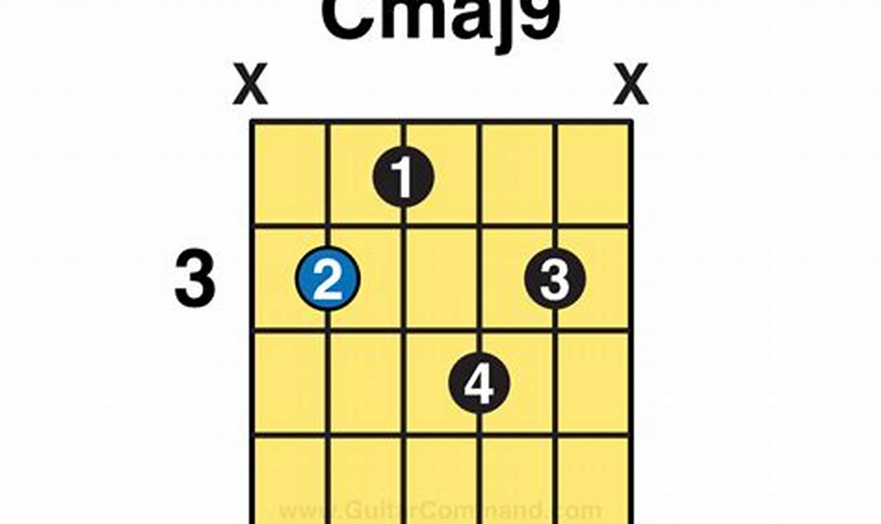 Unveil the Secrets of the C Major 9th Guitar Chord: A Chord Odyssey - Master the Art of Playing Guitar and Play Like a Pro
