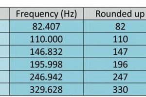 Unlocking the Sonic Secrets: A Comprehensive Guide to Guitar String Frequencies - Master the Art of Playing Guitar and Play Like a Pro