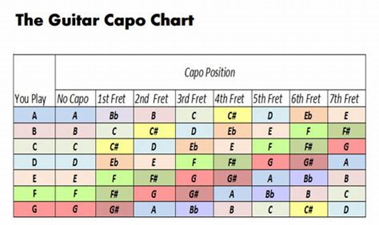 Unleash Your Guitar Mastery with the Capo Guitar Chord Chart - Master the Art of Playing Guitar and Play Like a Pro