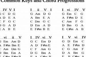 Unveiling the Secrets of Chord Progressions: A Guitarist's Guide to Harmonic Mastery - Master the Art of Playing Guitar and Play Like a Pro