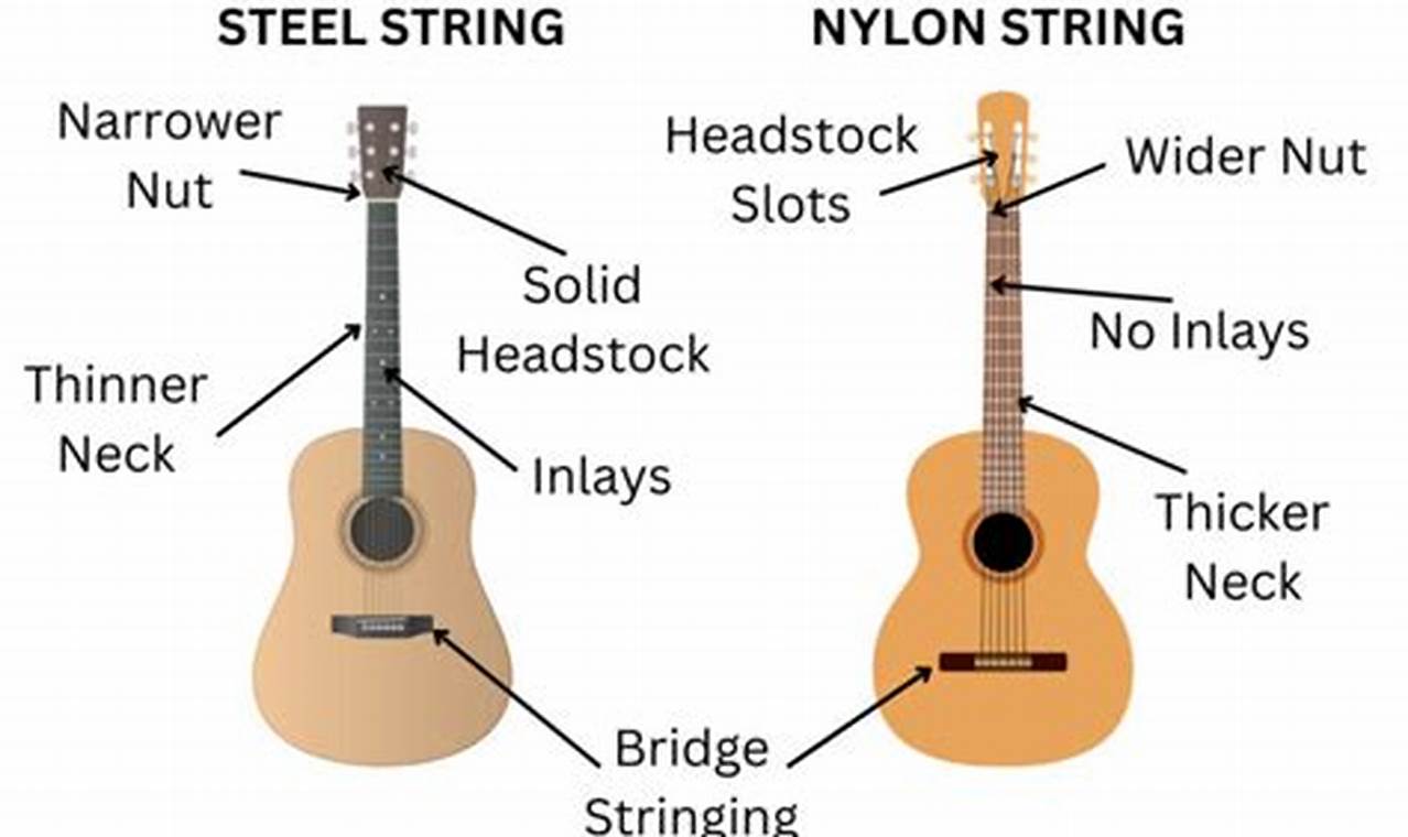 Unleash the Enchanting Warmth: Discover Nylon Strings on Steel String Acoustic Guitars Master the Art of Playing Guitar and Play Like a Pro Unleash the Enchanting Warmth: Discover Nylon Strings on Steel String Acoustic Guitars - Master the Art of Playing Guitar and Play Like a Pro