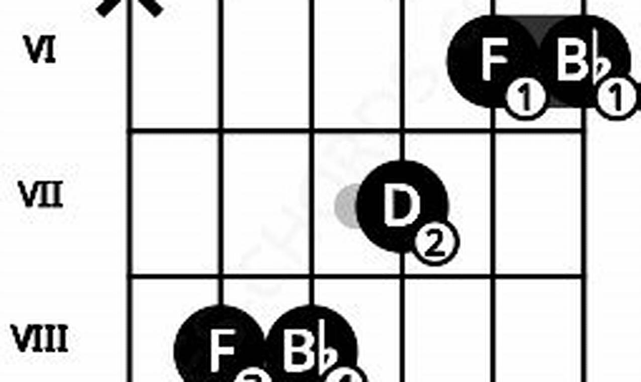 Unlock the Secrets of the Bb F Chord Guitar: Discoveries and Insights Await - Master the Art of Playing Guitar and Play Like a Pro