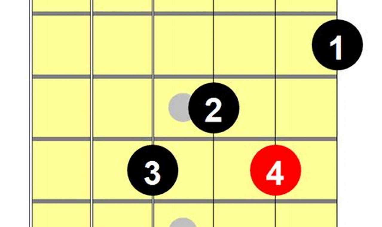 Unveiling the D#m Guitar Chord: A Harmonic Gem for Musical Expression - Master the Art of Playing Guitar and Play Like a Pro