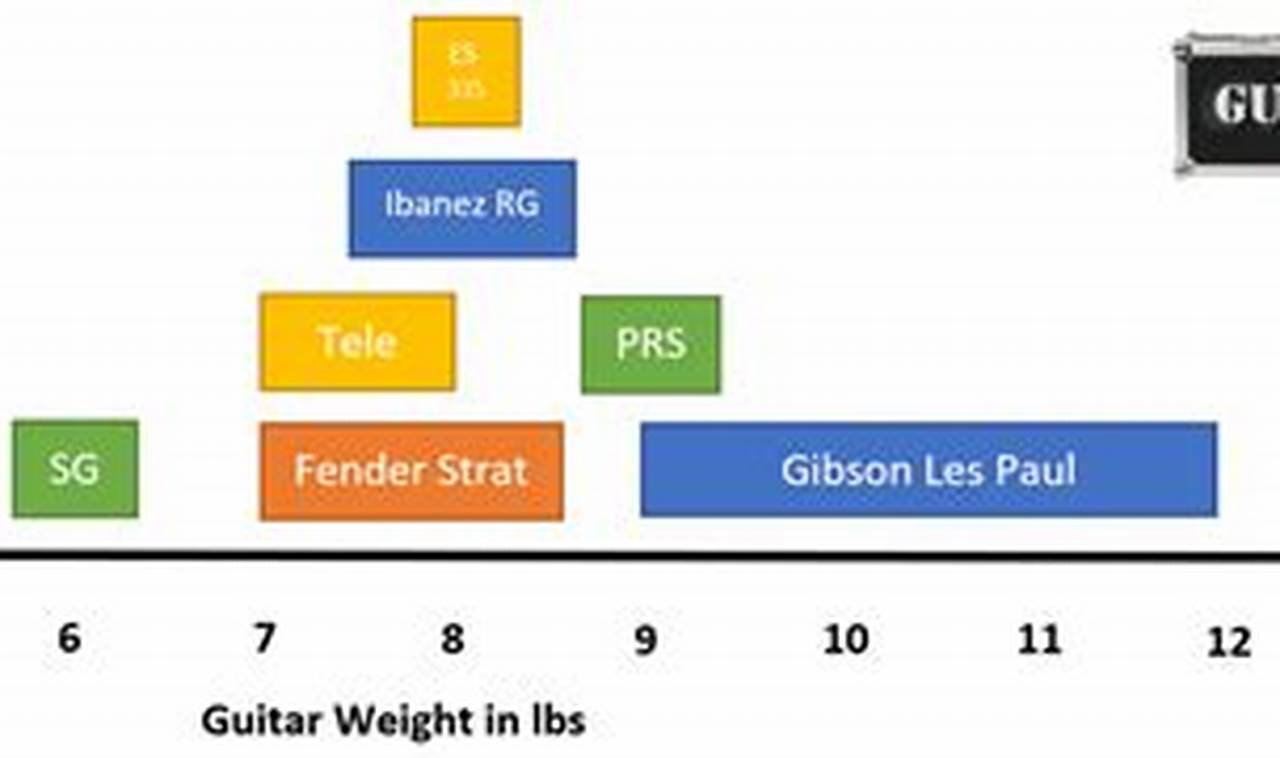 Unveiling the Secrets: Unraveling the Average Weight of Electric Guitars - Master the Art of Playing Guitar and Play Like a Pro