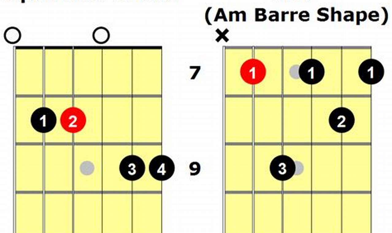 Unlocking the Secrets of the em7/d Chord: A Journey of Discovery - Master the Art of Playing Guitar and Play Like a Pro