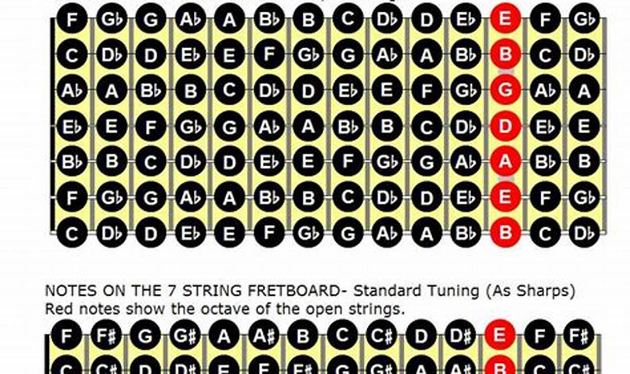 Unlock Sonic Frontiers: Discover the Secrets of Seven-String Guitar Tunings