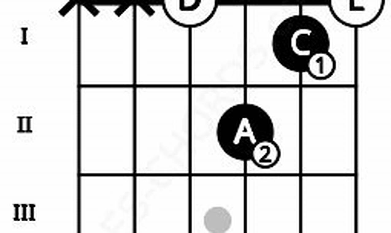 Discover the Enigmatic d7sus2: A Guitar Chord Unveiled - Master the Art of Playing Guitar and Play Like a Pro