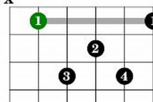 Unveiling the Secrets of the Db Major 7 Guitar Chord: A Journey of Discovery - Master the Art of Playing Guitar and Play Like a Pro