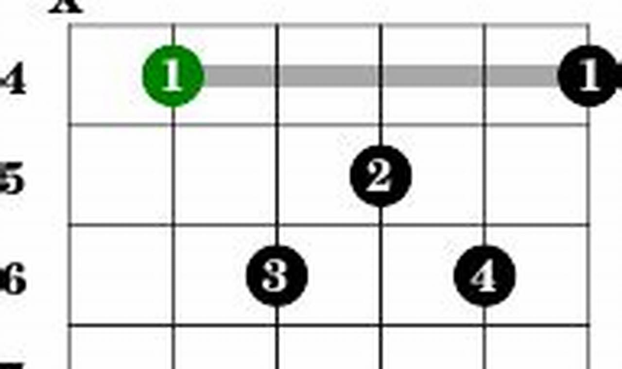 Unveiling the Secrets of the Db Major 7 Guitar Chord: A Journey of Discovery - Master the Art of Playing Guitar and Play Like a Pro