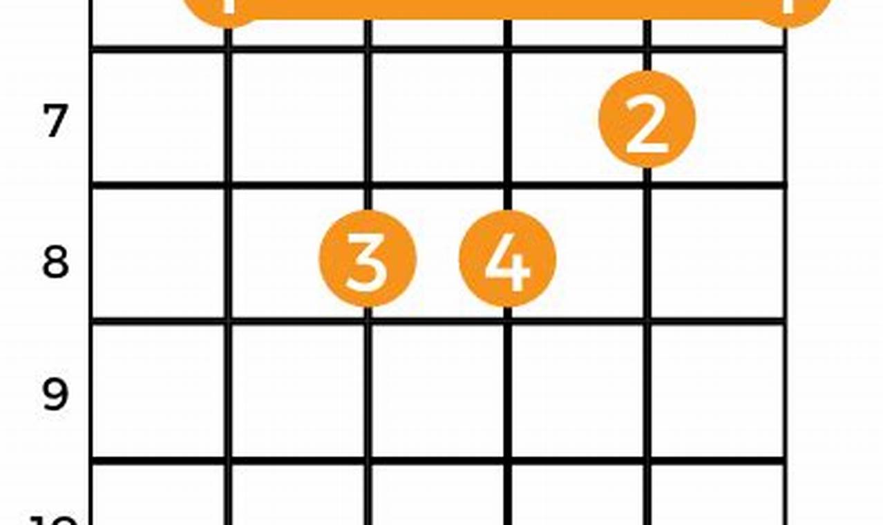Unveiling the E Flat Minor Guitar Chord: A Journey of Discovery and Musical Insight - Master the Art of Playing Guitar and Play Like a Pro