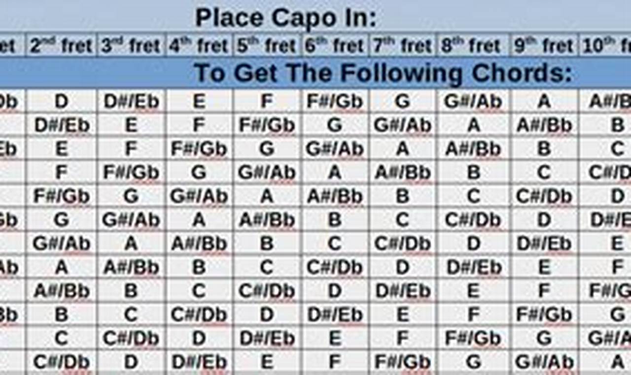 Unlock the Secrets of Chord Transposition: A Comprehensive Guide for Guitarists - Master the Art of Playing Guitar and Play Like a Pro