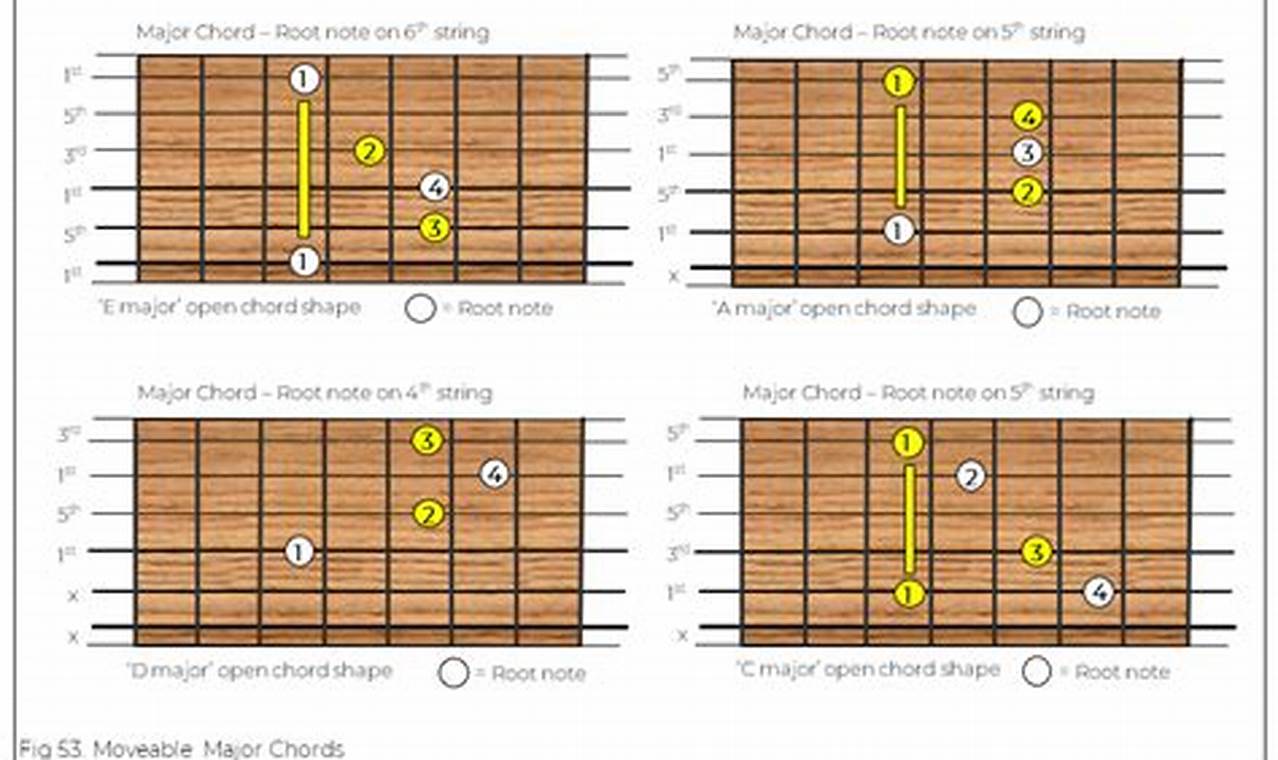 Uncover the Secrets of Moveable Chord Shapes: Unlock Limitless Guitar Mastery Master the Art of Playing Guitar and Play Like a Pro Uncover the Secrets of Moveable Chord Shapes: Unlock Limitless Guitar Mastery - Master the Art of Playing Guitar and Play Like a Pro