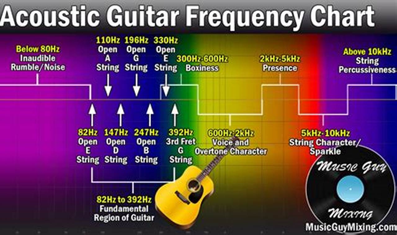 Unraveling the Secrets of the Acoustic Guitar's Frequency Spectrum - Master the Art of Playing Guitar and Play Like a Pro