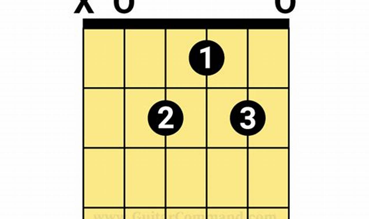 Unravel the Secrets of the Amaj7 Chord for Guitar: A Guide to Enhance Your Playing Master the Art of Playing Guitar and Play Like a Pro Unravel the Secrets of the Amaj7 Chord for Guitar: A Guide to Enhance Your Playing - Master the Art of Playing Guitar and Play Like a Pro