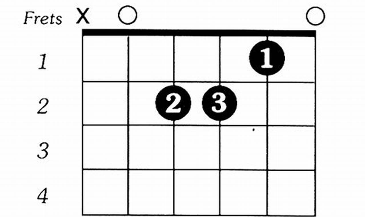 Unveil the Secrets of the Amin Guitar Chord: A Journey to Musical Mastery - Master the Art of Playing Guitar and Play Like a Pro