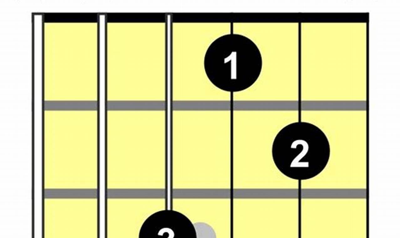 Unlock the Secrets of the C# Major Chord Guitar: A Journey of Discovery - Master the Art of Playing Guitar and Play Like a Pro