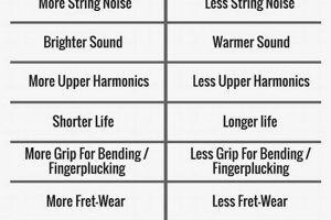 Unveiling the Secrets of Flatwound vs. Roundwound Guitar Strings: A Sonic Odyssey - Master the Art of Playing Guitar and Play Like a Pro