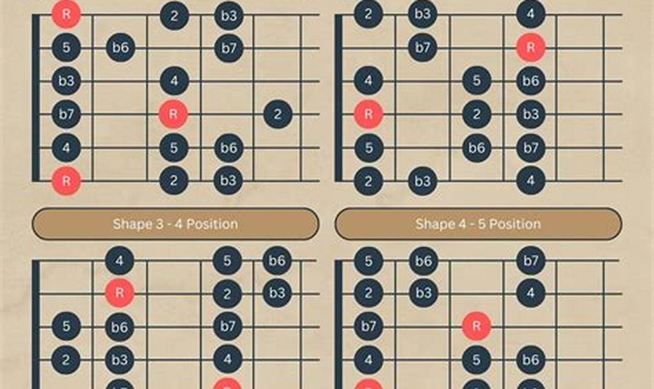 Unveiling the Harmonic Treasures: Discover the Secrets of Minor Scale Chords on Guitar - Master the Art of Playing Guitar and Play Like a Pro