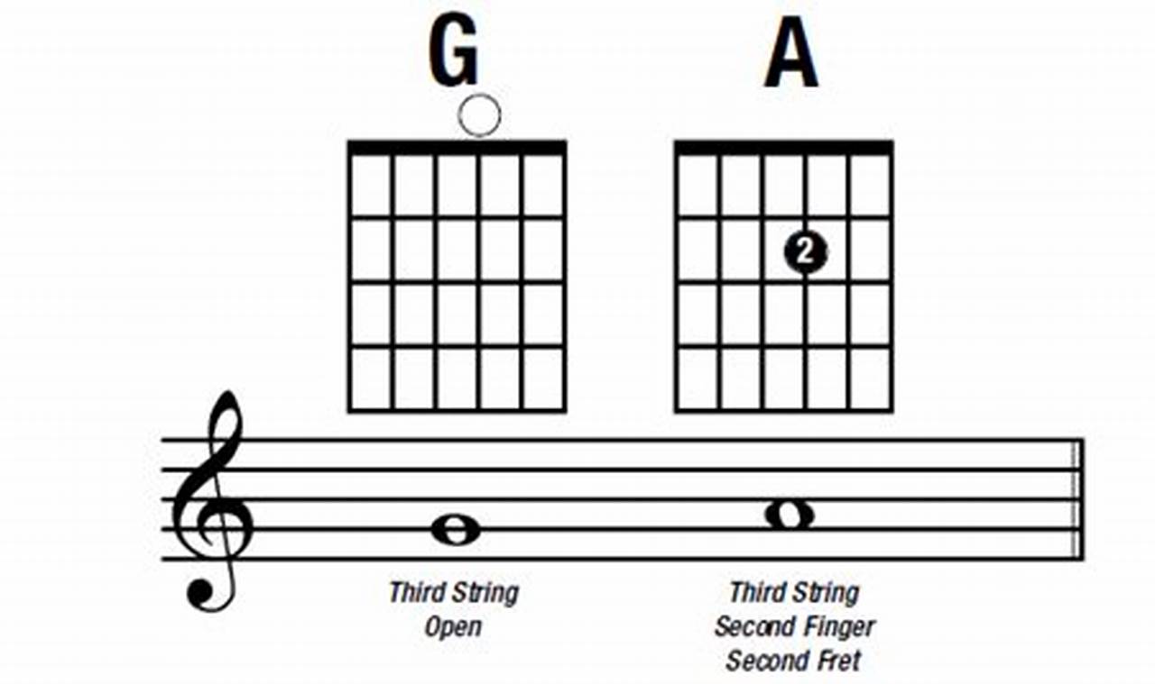 Unveiling the Secrets of the 3rd Guitar String: A Gateway to Musical ...