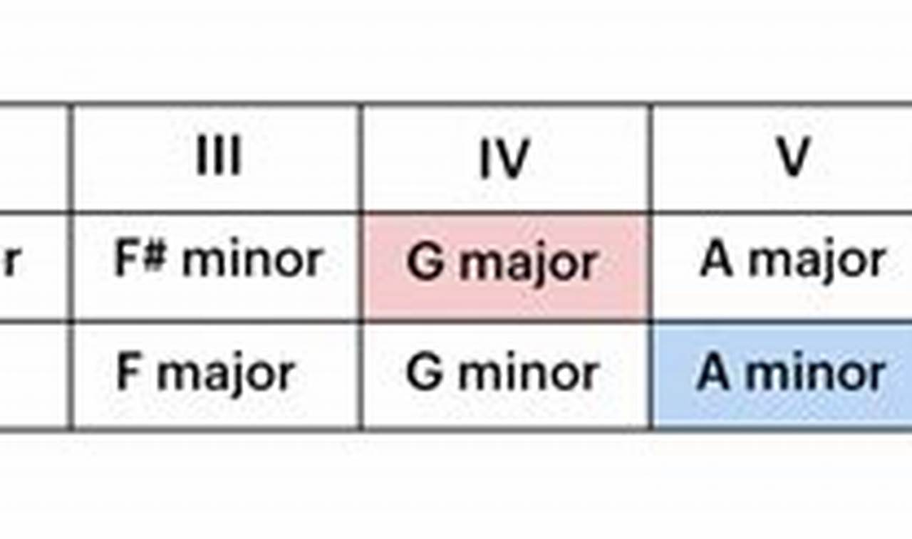 Unleash the Power of R&B Chords on Guitar: A Journey of Discovery - Master the Art of Playing Guitar and Play Like a Pro