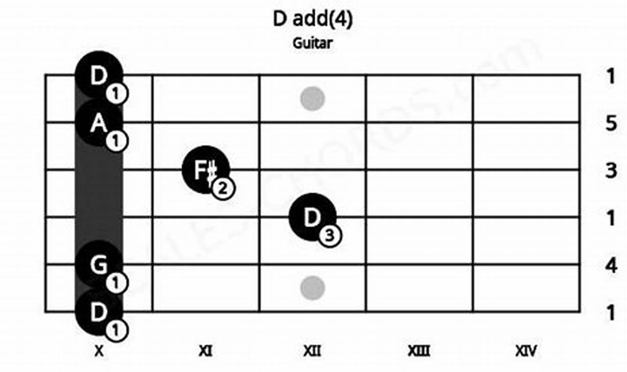 Unveil the D Add 4 Guitar Chord: Gateway to Harmonic Discoveries - Master the Art of Playing Guitar and Play Like a Pro
