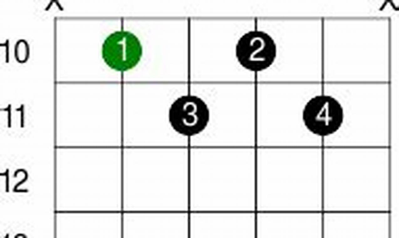 Unveiling the Enigmatic World of gm7b5: A Harmonic Journey for Guitarists - Master the Art of Playing Guitar and Play Like a Pro