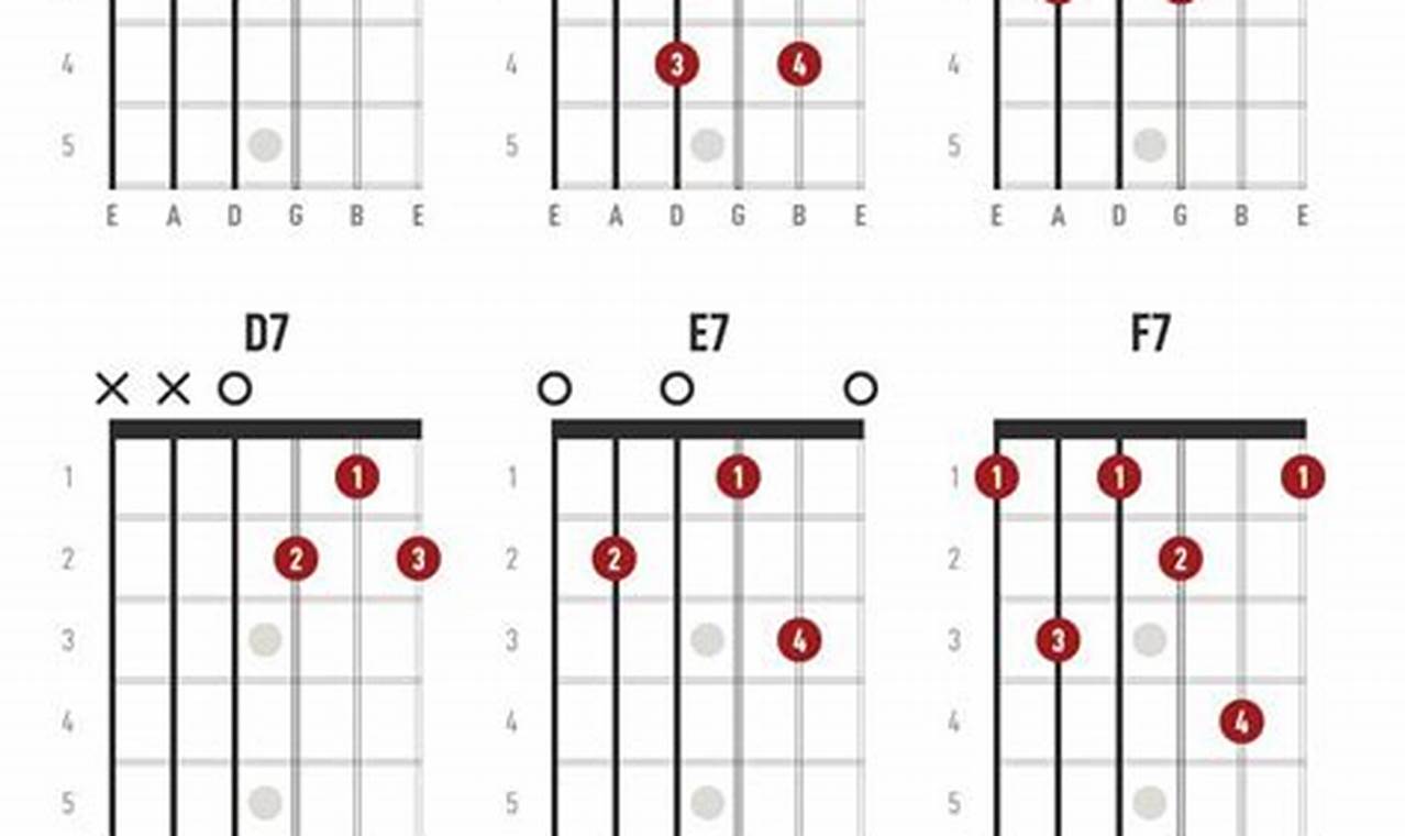 Unlock the A7 Guitar Chord: A Gateway to Harmonic Mastery - Master the Art of Playing Guitar and Play Like a Pro