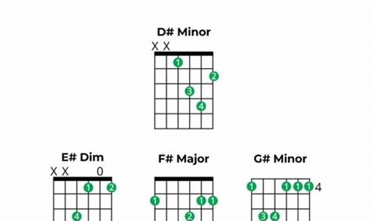 Discover the Secrets of D# Minor Chords on Guitar: Unveiling a World of Musical Expression - Master the Art of Playing Guitar and Play Like a Pro