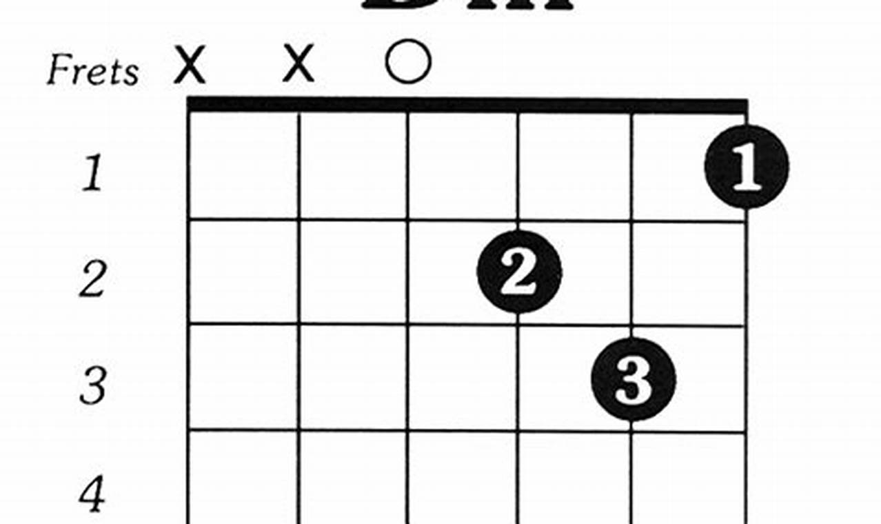 Unlock the Essential Guide to the Dmin Chord on Guitar - Master the Art of Playing Guitar and Play Like a Pro