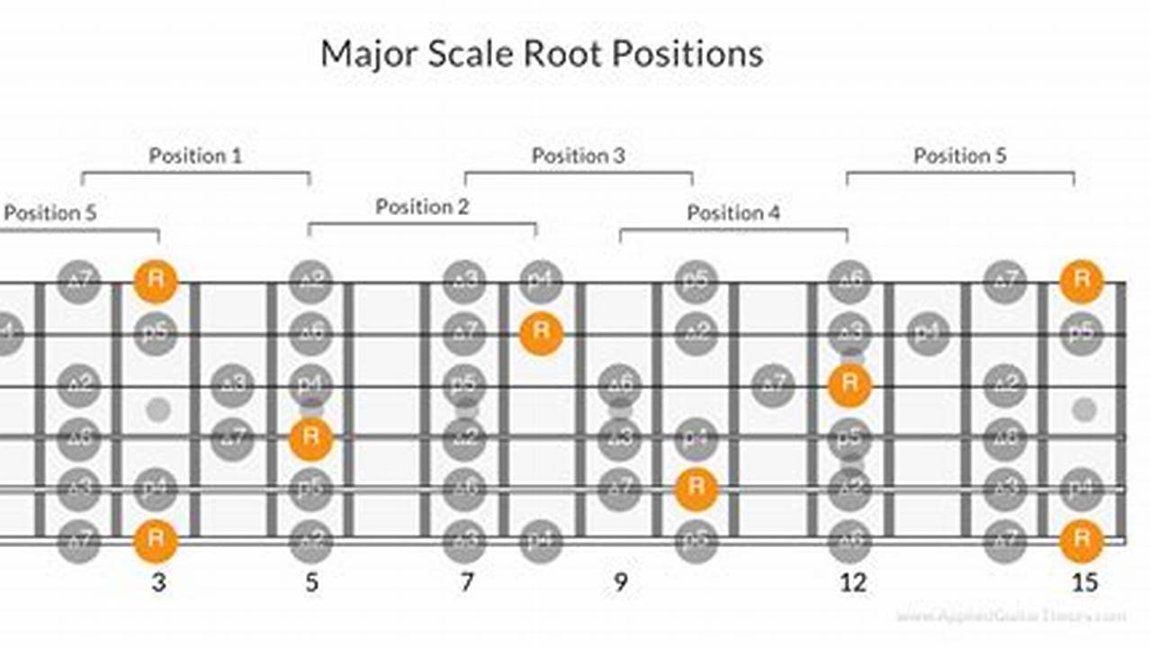 Unleash the Power of the Sol Guitar Chord: Discoveries and Insights Await - Master the Art of Playing Guitar and Play Like a Pro