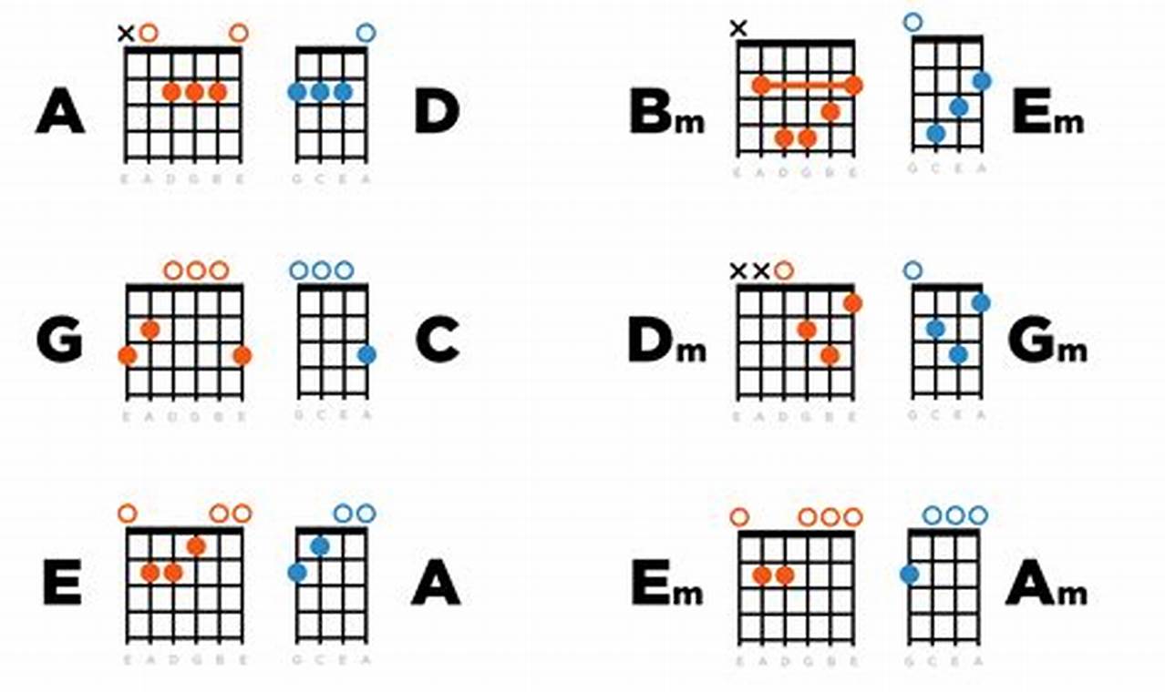 The Ultimate Guide to Transposing Guitar Chords to Ukulele: Unlocking Musical Discoveries - Master the Art of Playing Guitar and Play Like a Pro