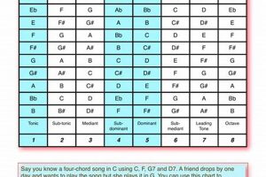 Unveiling the Secrets of Transposing Guitar Chords: A Comprehensive Guide - Master the Art of Playing Guitar and Play Like a Pro