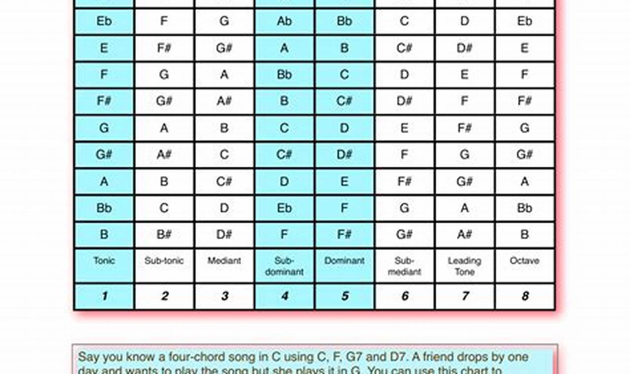 Unveiling the Secrets of Transposing Guitar Chords: A Comprehensive Guide - Master the Art of Playing Guitar and Play Like a Pro